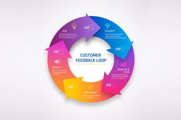 Customer Feedback Loop. Defenition + Our Use Case